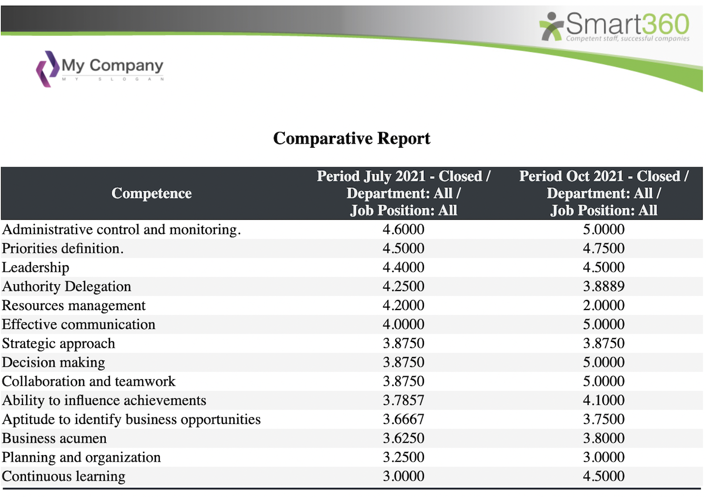 360-degree feedback example report