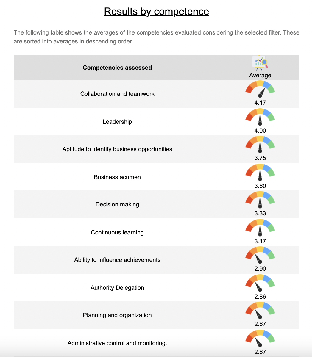 360 degree feedback example report