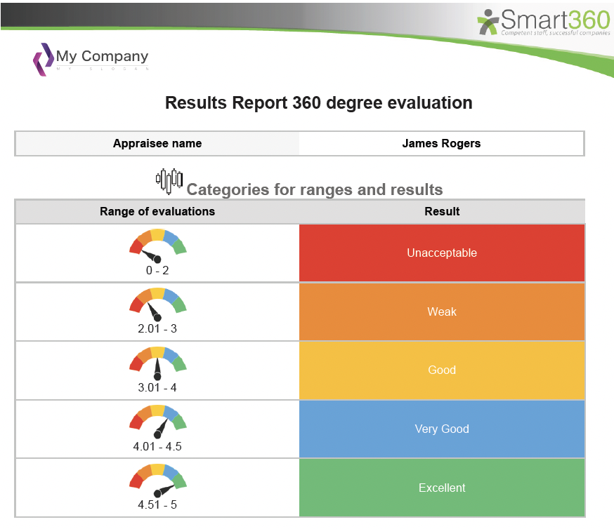 360 degree feedback example report